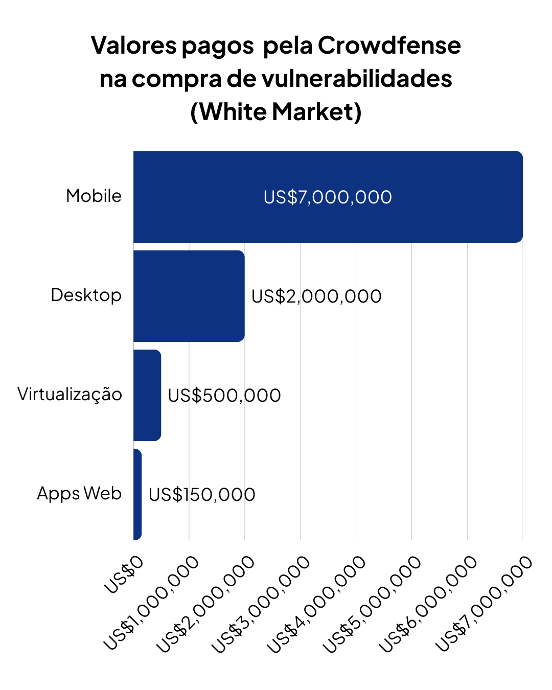 Valores pagos pela Crodforce na compra de vulnerabilidades zero-day (white market)