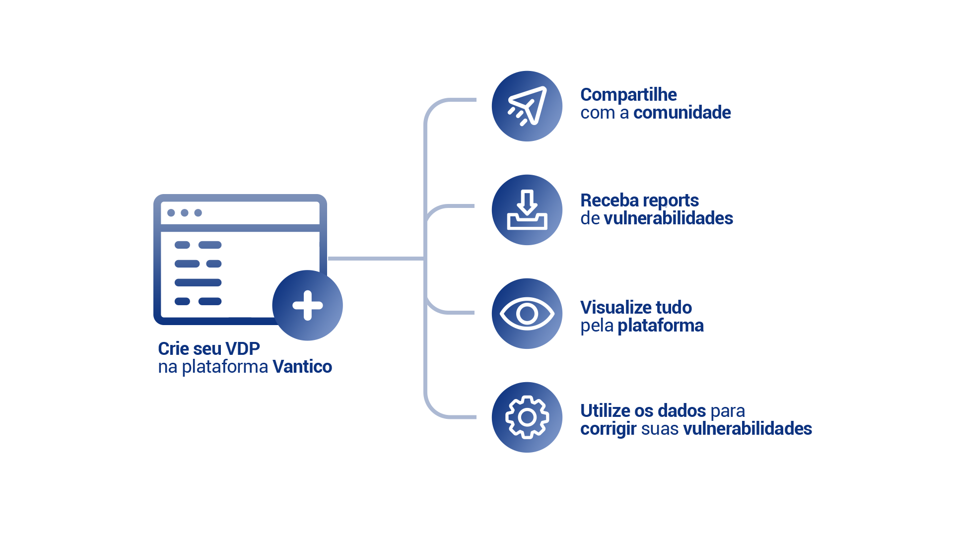 Como criar um VDP? | Diferença entre Bug Bounty e Vulnerability Disclosure Program