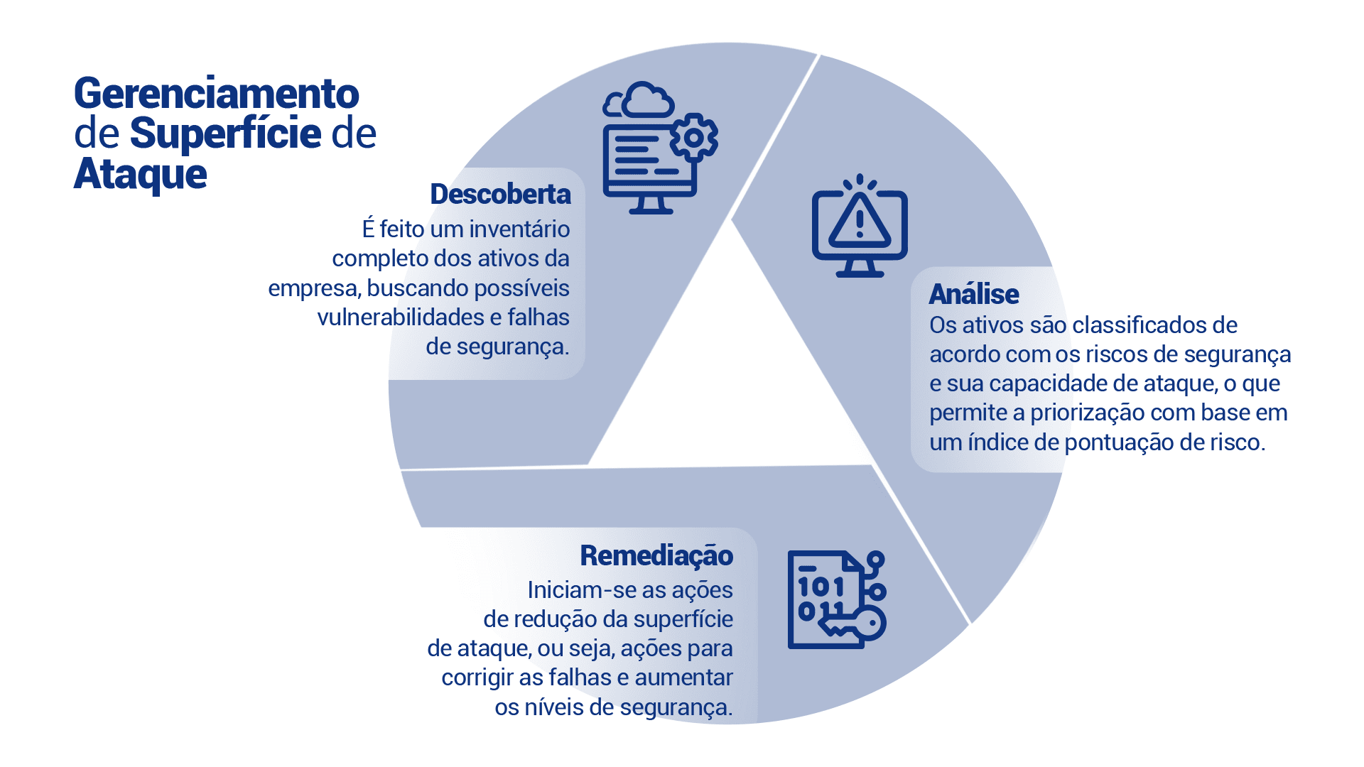 Escopo do Gerenciamento de Superfície de Ataque