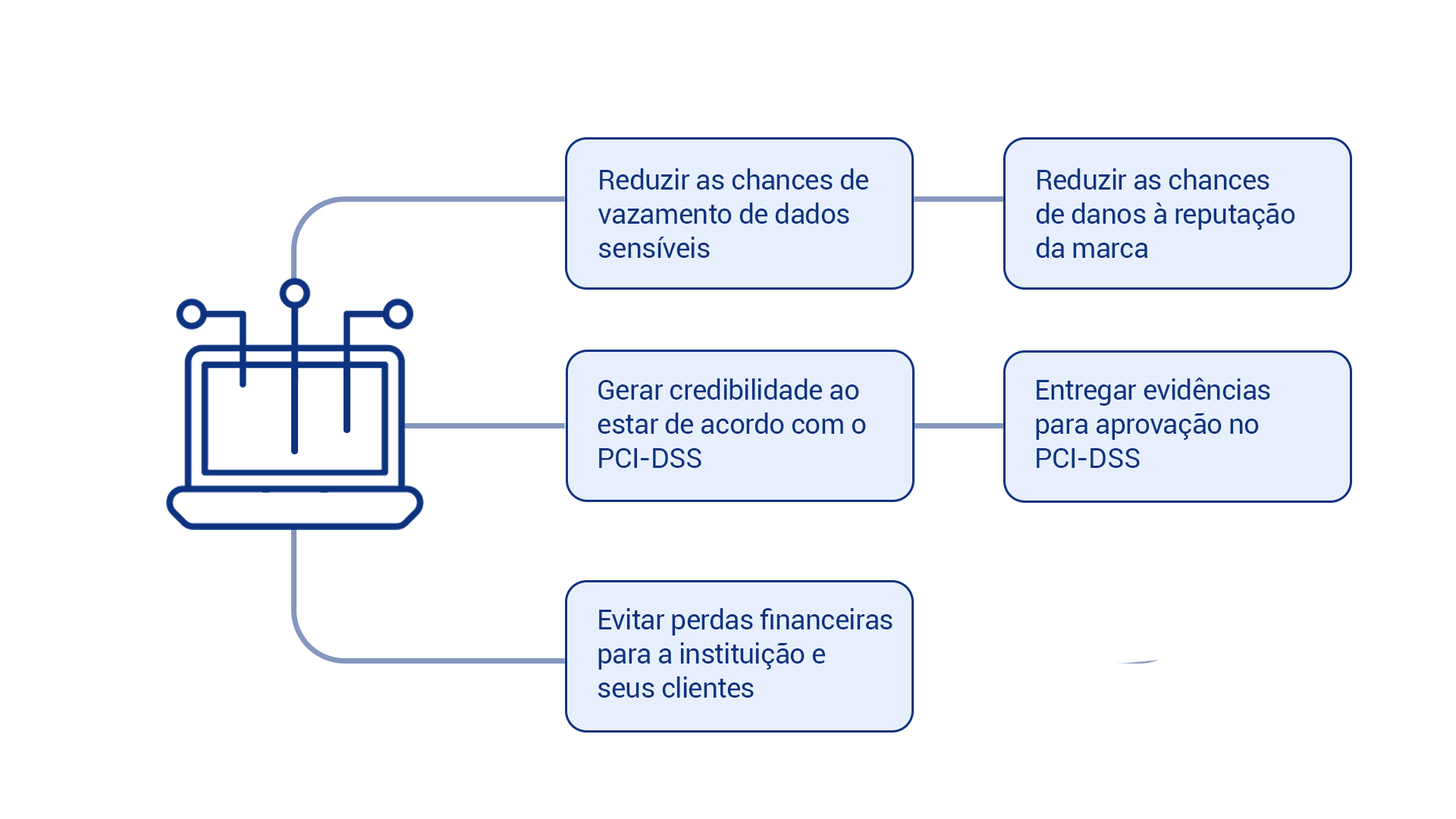 Benefícios trazidos pela execução do Pentest PCI DSS Compliance
