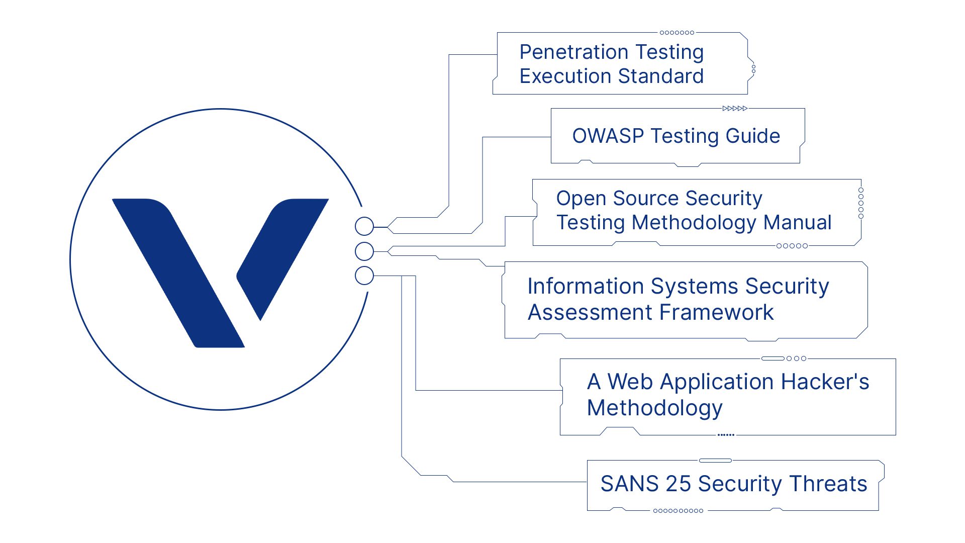 Metodologias utilizadas pela Vantico no Pentest PCI DSS Compliance