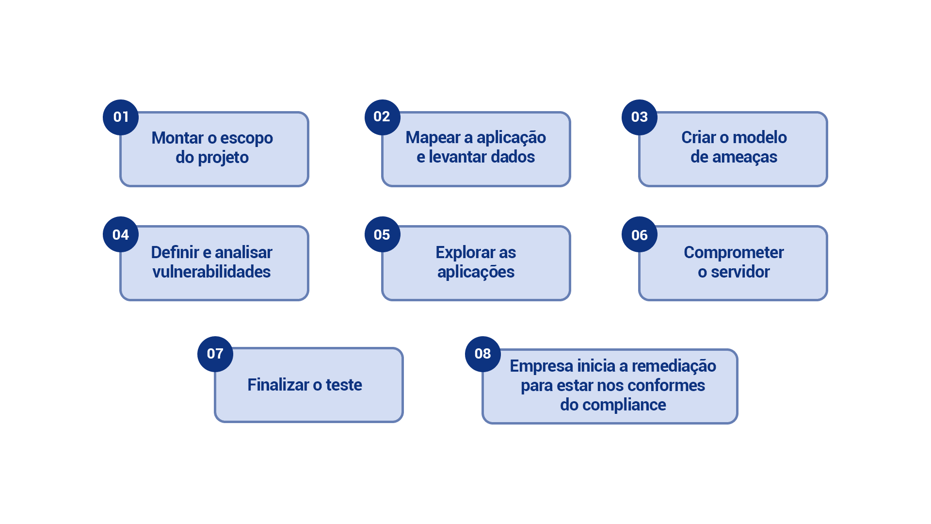 Escopo utilizado pela Vantico no Pentest PCI DSS Compliance